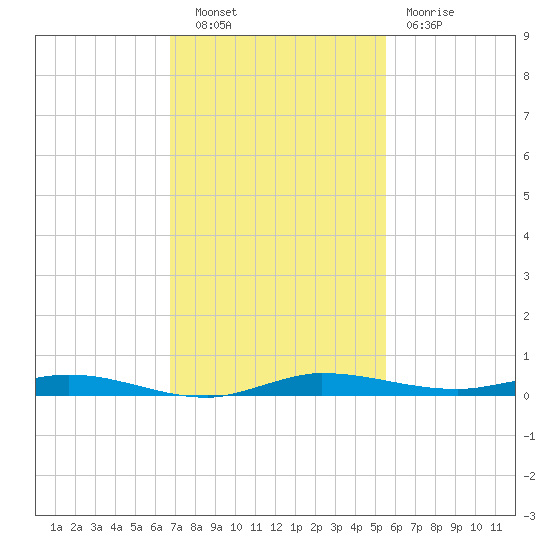 Manatee Bay tide chart for Tuesday, November 28, 2023