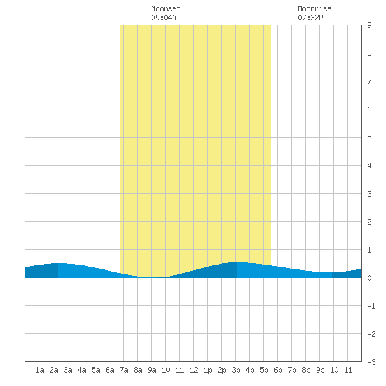 Manatee Bay tide chart for Wednesday, November 29, 2023