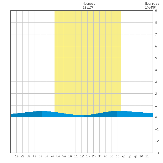 Manatee Bay tide chart for Thursday, November 2, 2023
