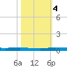 Manatee Bay tide chart for Saturday, November 4, 2023