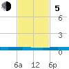 Manatee Bay tide chart for Sunday, November 5, 2023