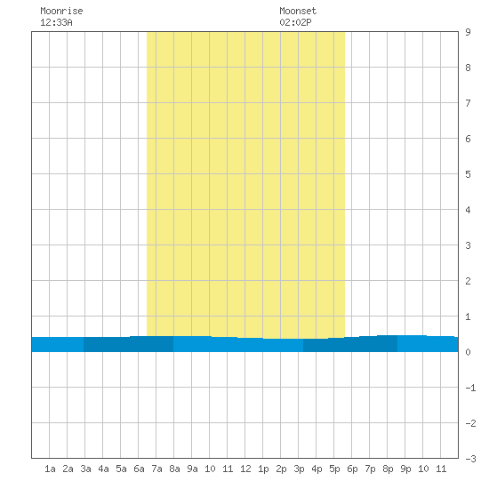 Manatee Bay tide chart for Monday, November 6, 2023