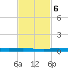 Manatee Bay tide chart for Monday, November 6, 2023