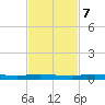 Manatee Bay tide chart for Tuesday, November 7, 2023