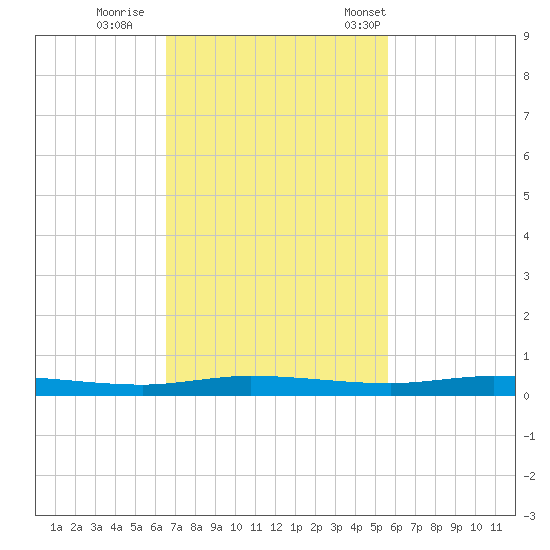Manatee Bay tide chart for Thursday, November 9, 2023