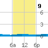 Manatee Bay tide chart for Thursday, November 9, 2023