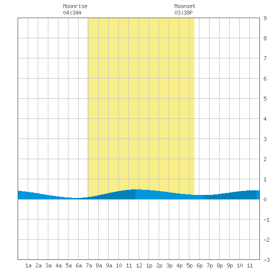 Manatee Bay tide chart for Sunday, December 10, 2023