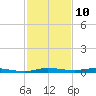Manatee Bay tide chart for Sunday, December 10, 2023