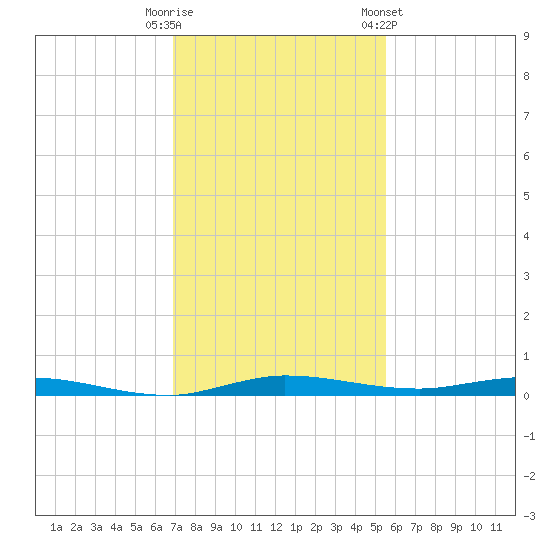 Manatee Bay tide chart for Monday, December 11, 2023