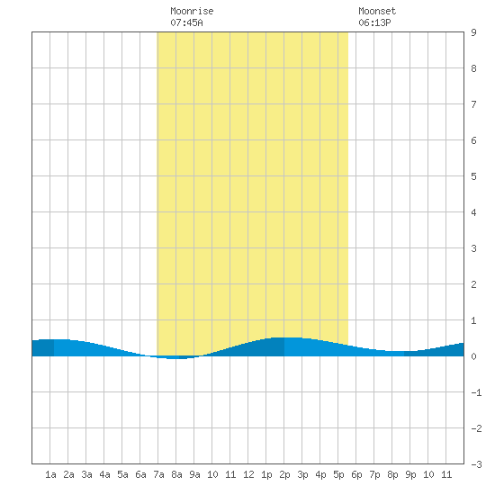 Manatee Bay tide chart for Wednesday, December 13, 2023