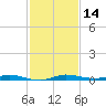 Manatee Bay tide chart for Thursday, December 14, 2023