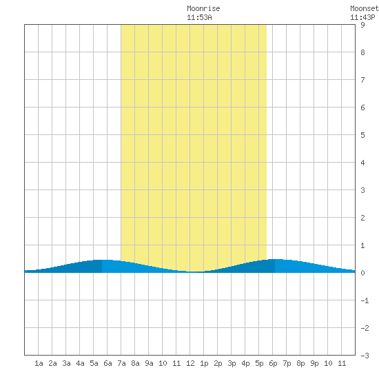 Manatee Bay tide chart for Monday, December 18, 2023