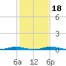 Manatee Bay tide chart for Monday, December 18, 2023