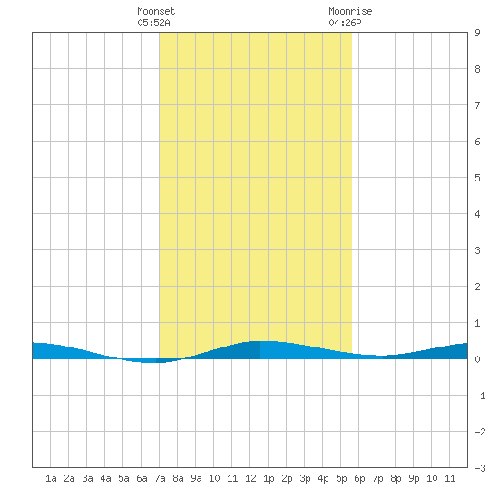 Manatee Bay tide chart for Monday, December 25, 2023