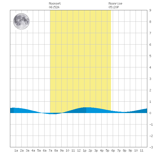 Manatee Bay tide chart for Tuesday, December 26, 2023