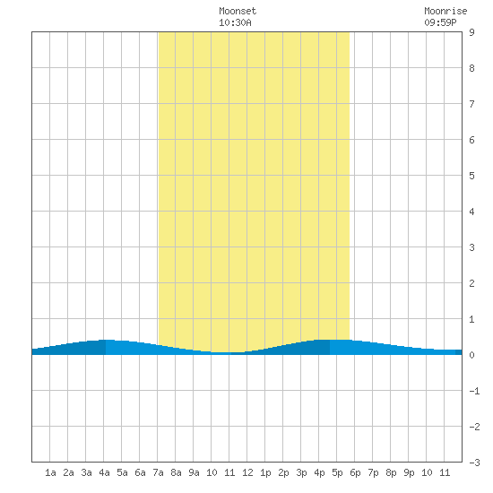 Manatee Bay tide chart for Sunday, December 31, 2023