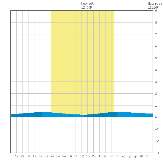 Manatee Bay tide chart for Sunday, December 3, 2023