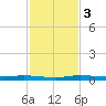 Manatee Bay tide chart for Sunday, December 3, 2023
