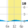 Manatee Bay tide chart for Wednesday, January 10, 2024