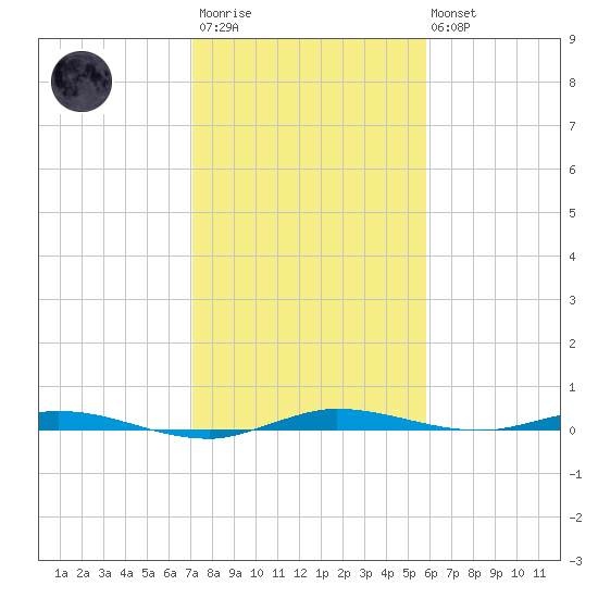 Manatee Bay tide chart for Thursday, January 11, 2024