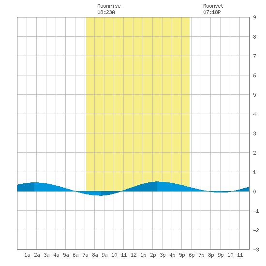 Manatee Bay tide chart for Friday, January 12, 2024