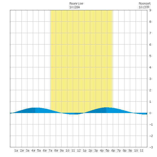Manatee Bay tide chart for Monday, January 15, 2024