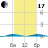 Manatee Bay tide chart for Wednesday, January 17, 2024