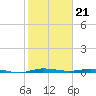 Manatee Bay tide chart for Sunday, January 21, 2024