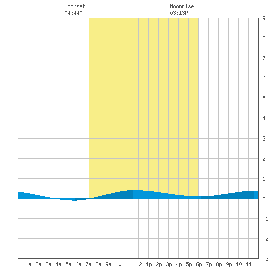Manatee Bay tide chart for Monday, January 22, 2024