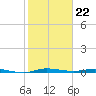 Manatee Bay tide chart for Monday, January 22, 2024