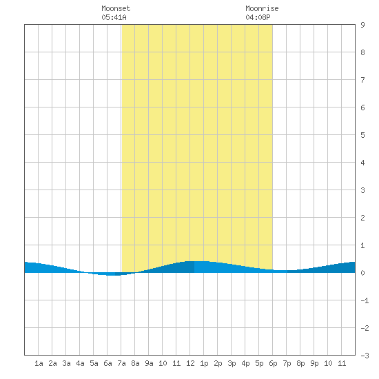 Manatee Bay tide chart for Tuesday, January 23, 2024