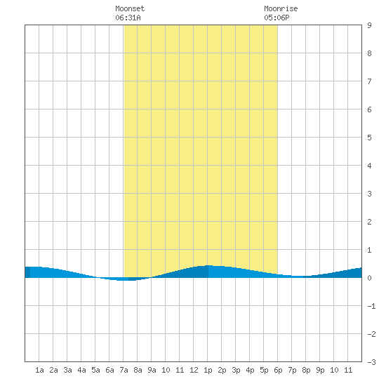 Manatee Bay tide chart for Wednesday, January 24, 2024