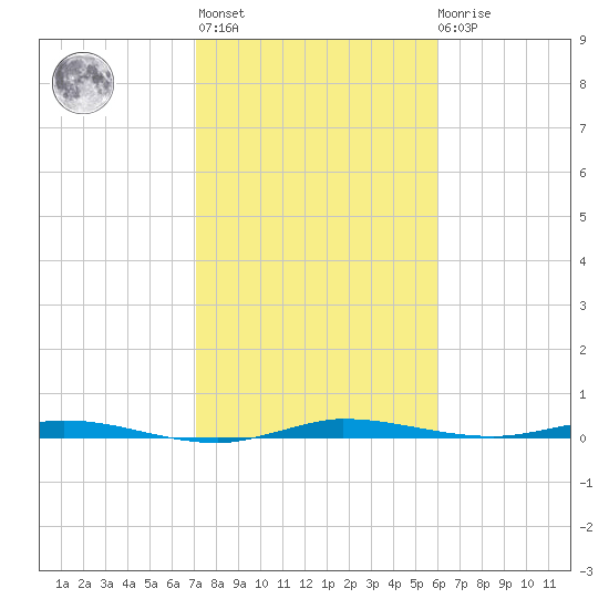 Manatee Bay tide chart for Thursday, January 25, 2024