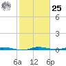 Manatee Bay tide chart for Thursday, January 25, 2024
