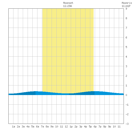 Manatee Bay tide chart for Tuesday, January 2, 2024