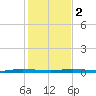 Manatee Bay tide chart for Tuesday, January 2, 2024