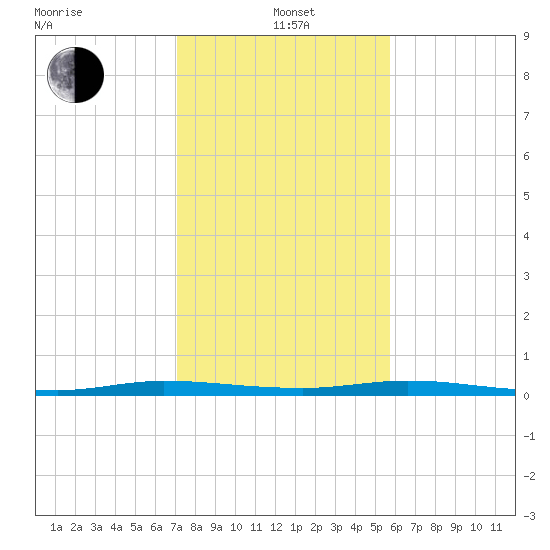 Manatee Bay tide chart for Wednesday, January 3, 2024