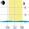 Manatee Bay tide chart for Wednesday, January 3, 2024