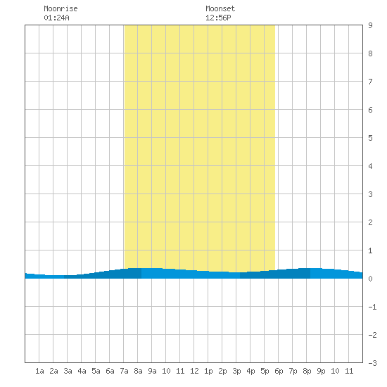 Manatee Bay tide chart for Friday, January 5, 2024