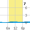 Manatee Bay tide chart for Sunday, January 7, 2024