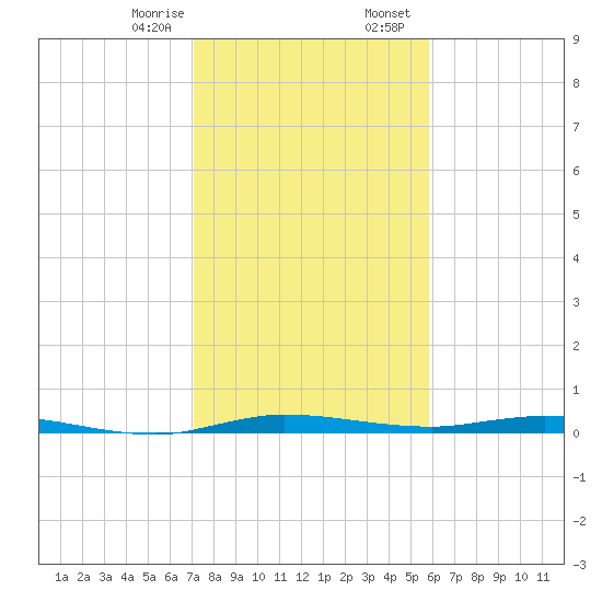 Manatee Bay tide chart for Monday, January 8, 2024