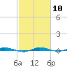 Manatee Bay tide chart for Saturday, February 10, 2024