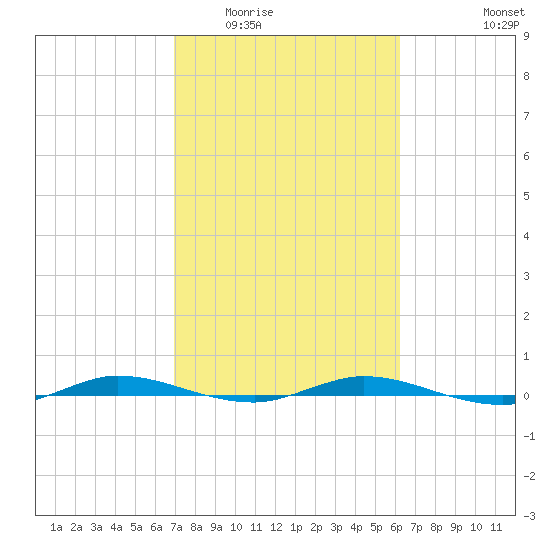 Manatee Bay tide chart for Tuesday, February 13, 2024