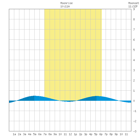 Manatee Bay tide chart for Wednesday, February 14, 2024