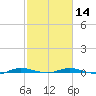 Manatee Bay tide chart for Wednesday, February 14, 2024