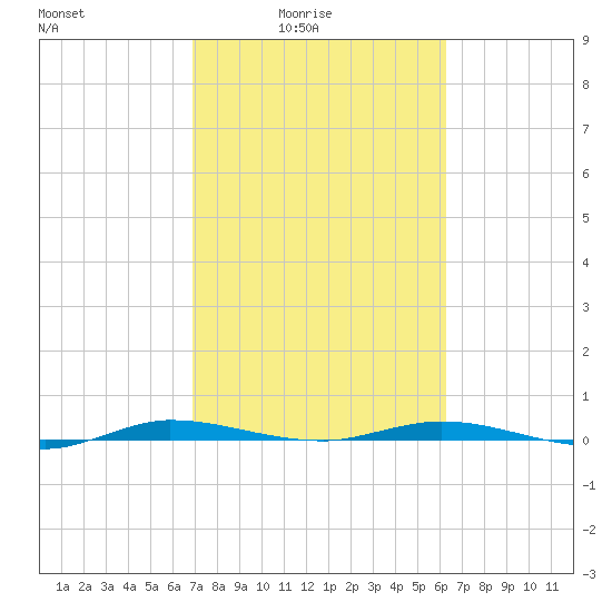 Manatee Bay tide chart for Thursday, February 15, 2024