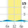 Manatee Bay tide chart for Thursday, February 15, 2024