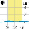Manatee Bay tide chart for Friday, February 16, 2024