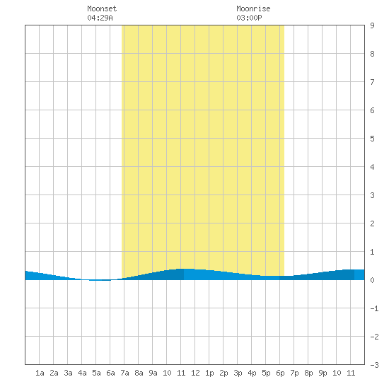 Manatee Bay tide chart for Tuesday, February 20, 2024