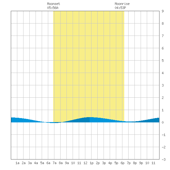 Manatee Bay tide chart for Thursday, February 22, 2024